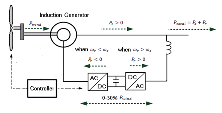 Fig. 1 Doubly-fed Wind Turbine System Diagram.png